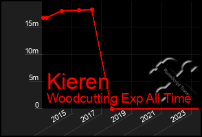 Total Graph of Kieren