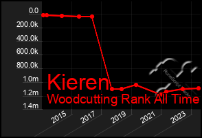 Total Graph of Kieren