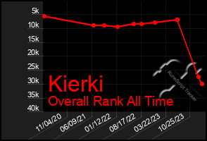 Total Graph of Kierki