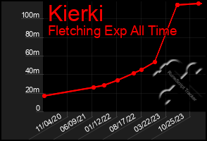 Total Graph of Kierki