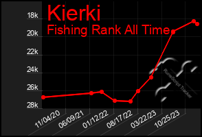 Total Graph of Kierki