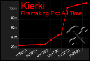 Total Graph of Kierki