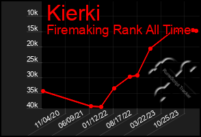 Total Graph of Kierki