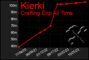 Total Graph of Kierki