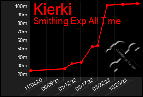 Total Graph of Kierki