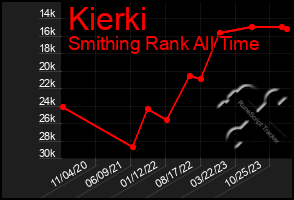 Total Graph of Kierki