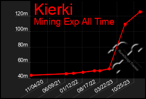 Total Graph of Kierki