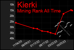 Total Graph of Kierki