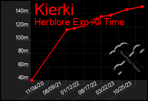 Total Graph of Kierki