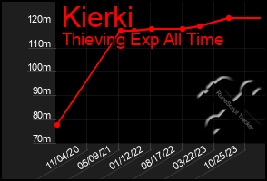 Total Graph of Kierki