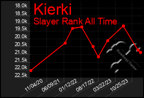 Total Graph of Kierki