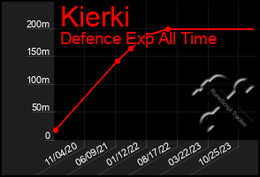 Total Graph of Kierki
