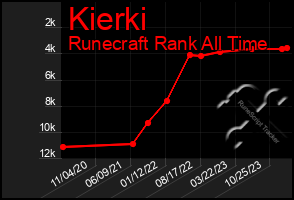 Total Graph of Kierki