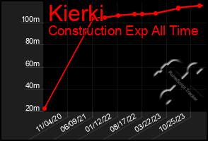 Total Graph of Kierki