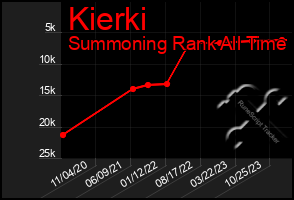 Total Graph of Kierki