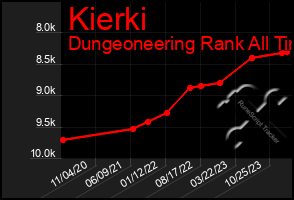 Total Graph of Kierki
