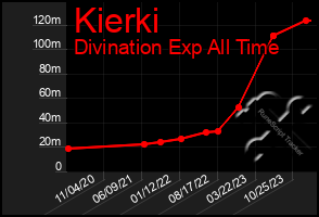 Total Graph of Kierki