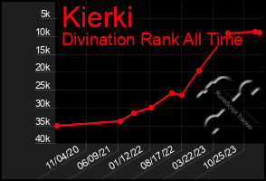 Total Graph of Kierki
