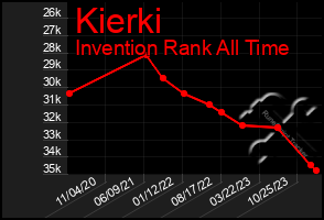 Total Graph of Kierki
