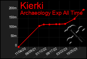 Total Graph of Kierki