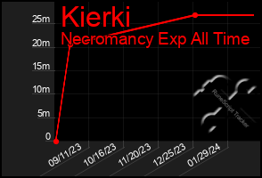 Total Graph of Kierki