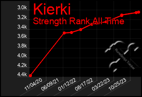 Total Graph of Kierki