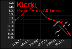 Total Graph of Kierki