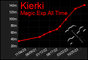 Total Graph of Kierki