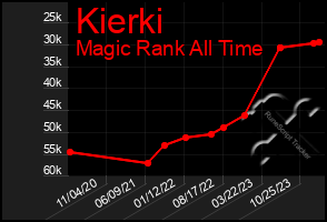 Total Graph of Kierki