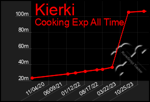 Total Graph of Kierki
