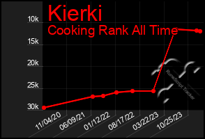 Total Graph of Kierki
