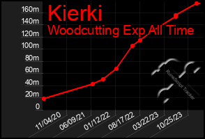 Total Graph of Kierki