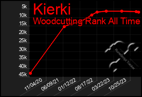 Total Graph of Kierki