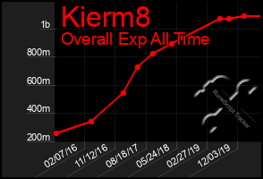 Total Graph of Kierm8