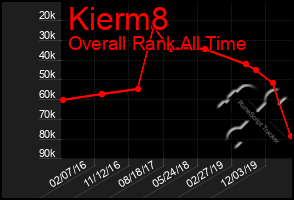 Total Graph of Kierm8