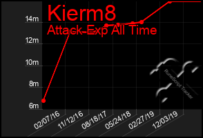 Total Graph of Kierm8