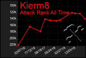 Total Graph of Kierm8