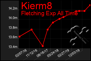 Total Graph of Kierm8