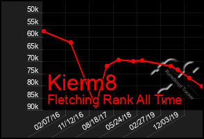 Total Graph of Kierm8