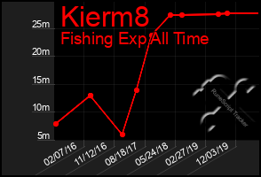 Total Graph of Kierm8