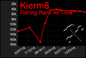 Total Graph of Kierm8