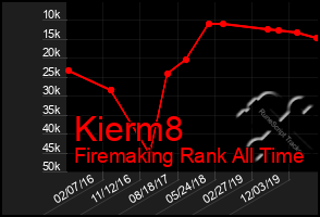 Total Graph of Kierm8