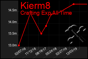 Total Graph of Kierm8