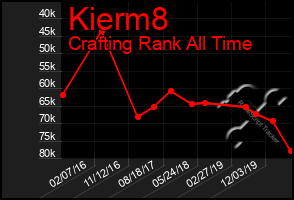 Total Graph of Kierm8