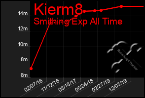 Total Graph of Kierm8