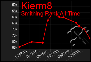 Total Graph of Kierm8