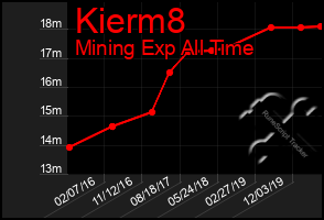 Total Graph of Kierm8