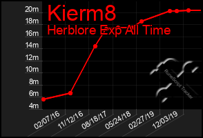 Total Graph of Kierm8