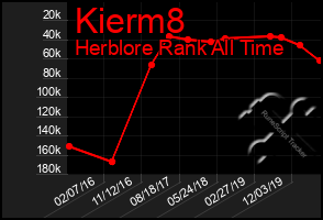 Total Graph of Kierm8