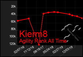 Total Graph of Kierm8